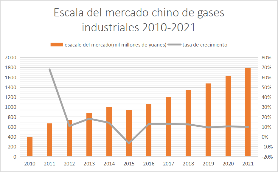 China's Current Industrial Gas Industry Market