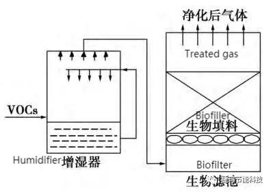 Schematic diagram of biological filter device