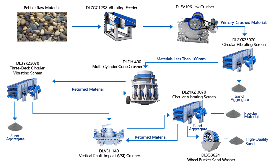 Pebble Sand Making Machine