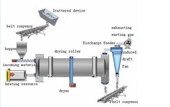 Factory Directly Sale High Quality Small Rotary Dryer