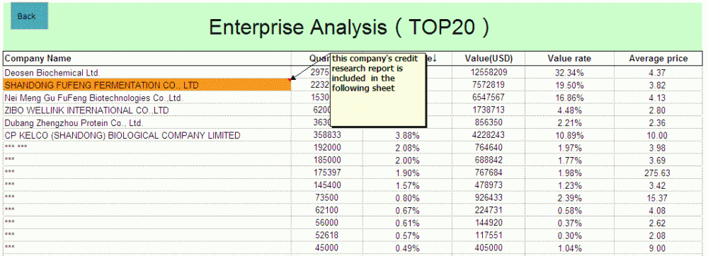 Top Enterprise Analysis Report