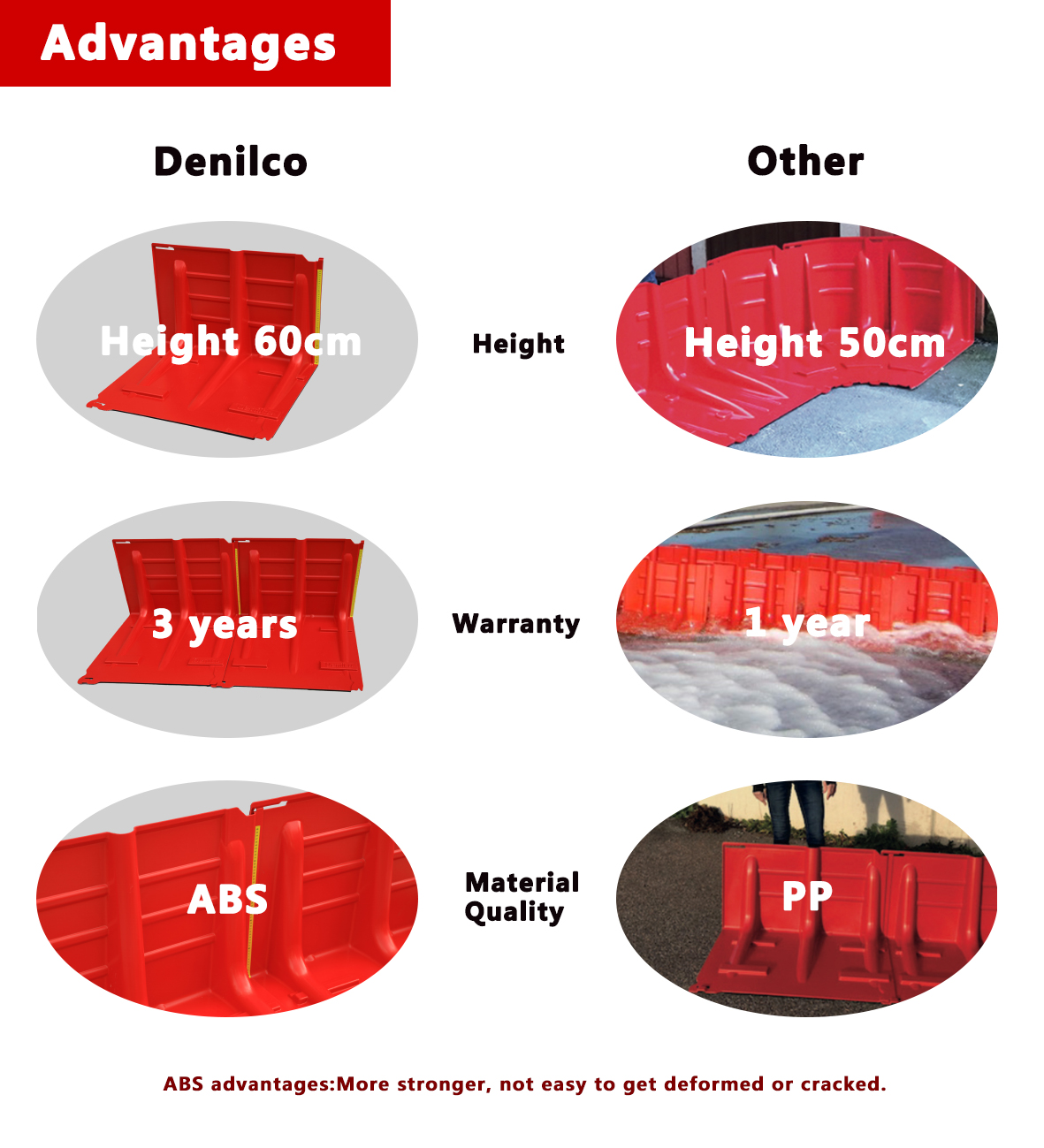 Denilco Flood Barrier VS Other