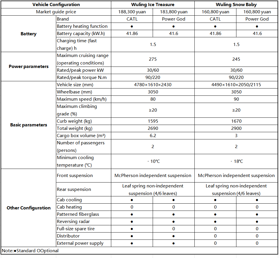 Wuling Bingbao New Energy Refrigerated Trucks