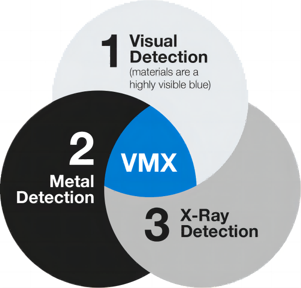 Visual, X-ray, & metal detectable plastics for food processing(1)