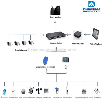 DIMA Crane Intelligent Smart Safety Monitoring System for Material Handling Cranes