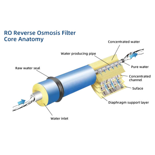 RO Membrane Water Filter Cartridge