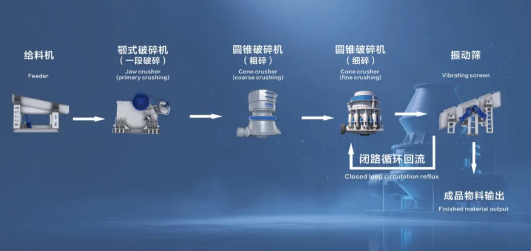 Three‑stage closed‑circuit crushing process