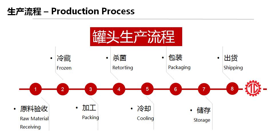 PRODUCTION PROCESS