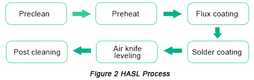 Manufacturing Process of HASL Surface Finish