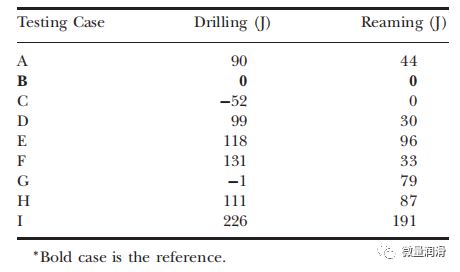 Comparison of energy consumption for valve body