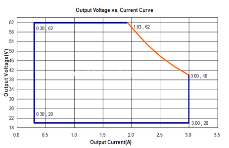 LDP-120R062 Output Current