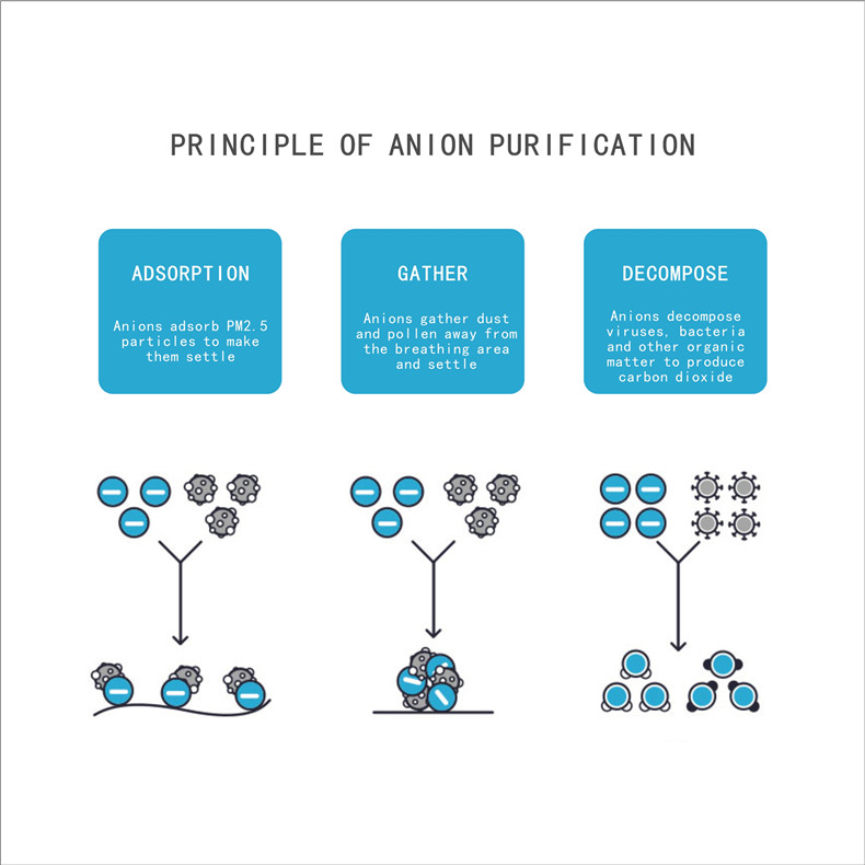 Purificateur d&#39;air portable mini anion covid sans fil