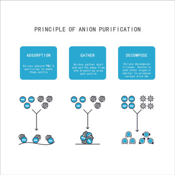 Filtros de aire portátiles usable purificador de aniones en walmart