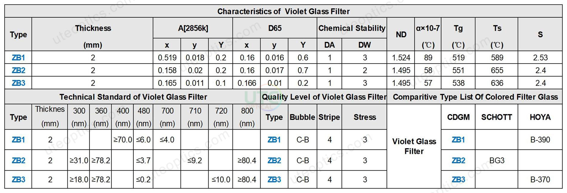 Characteristics Technical Standard Quality Level of Violet Selective Absorption Optical Glass Filter