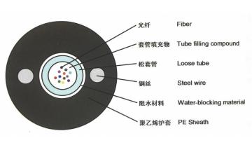 GYXTY Unitube Non-armored Cable