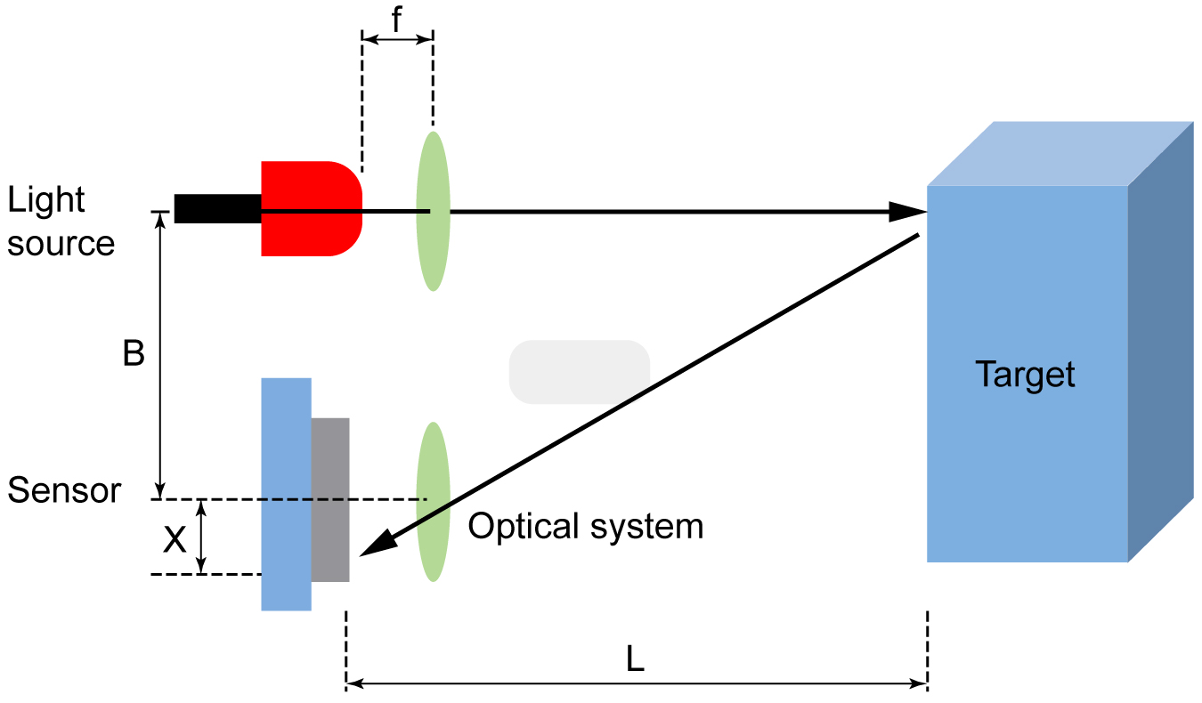 laser distance measurement