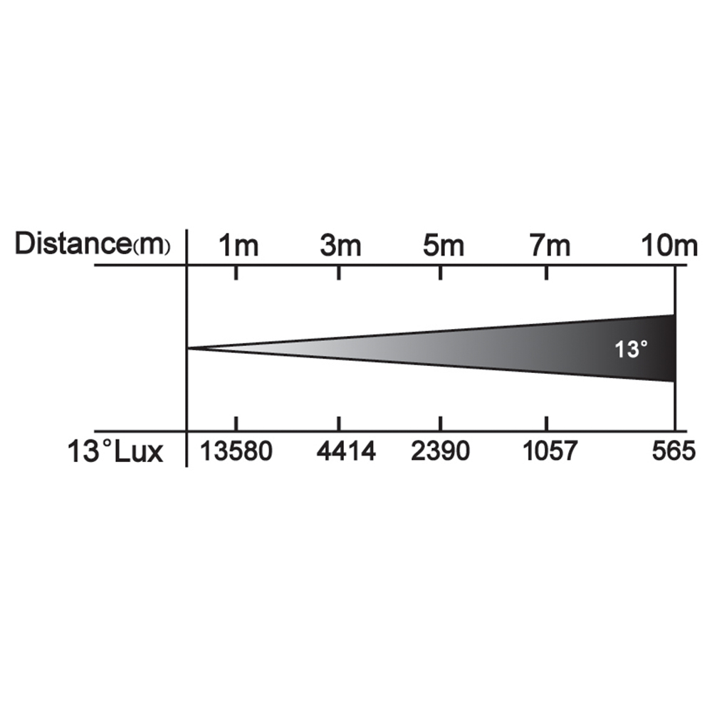 M1010 Lux Chart