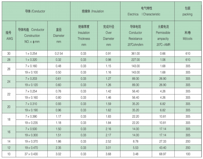 UL 1726 Fluorine plastic wire