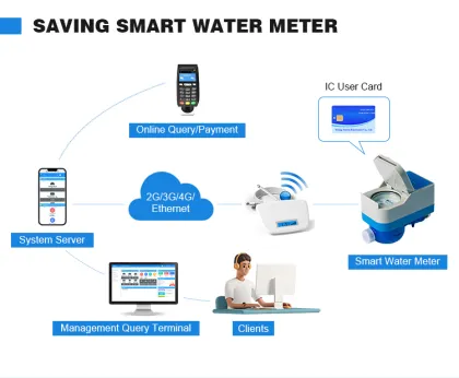 Prepaid Intelligent IC Water Meter with Remote Reading Technology