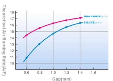 champion spark plug n2c