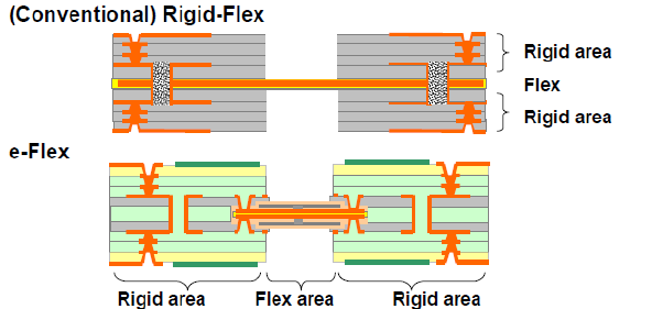 Rigid-flex-circuits
