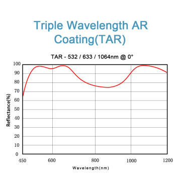 Layanan Pelapisan AR Wavelength Single &amp; Triple