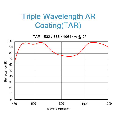 Layanan Pelapisan AR Wavelength Single &amp; Triple