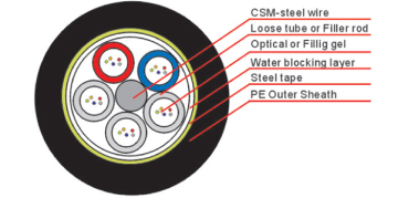 The Level Twists Steel Tape Light Armored Optical Fiber Cable (GYTS)