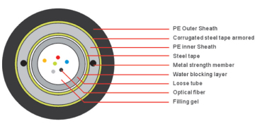 Center Bundle heavy Armored Optical Fiber Cable (D173S/D174S)