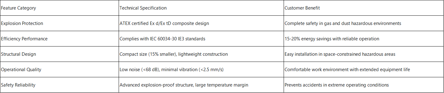 3 Phase explosion asynchronous induction Motor Features & Technical Specifications