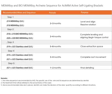 ActMIM Active Self-ligating Brackets