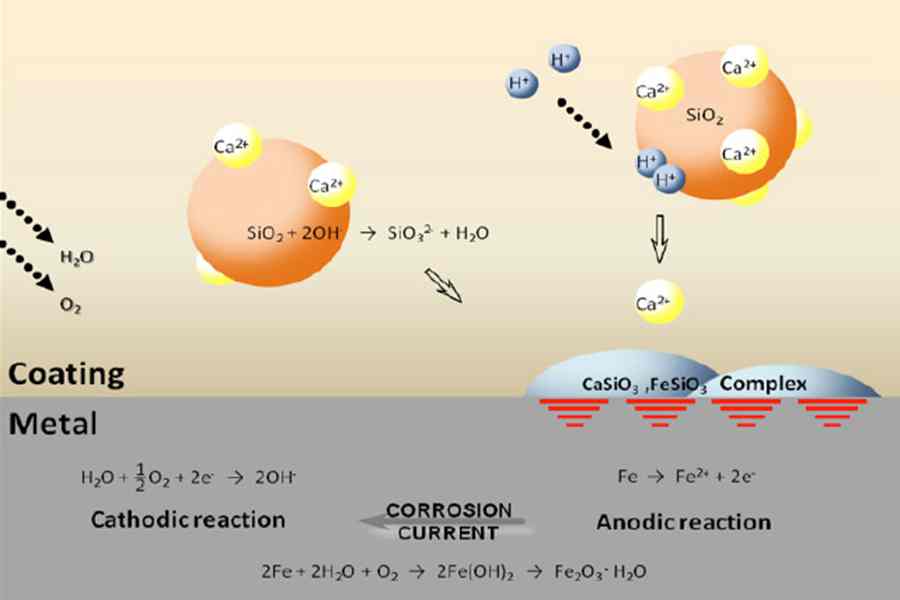 सिलिका डाइऑक्साइड SiO2 का उपयोग एंटी संक्षारक पिगमेंट के लिए किया जाता है