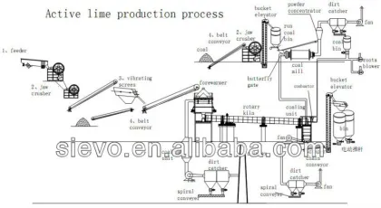 PLC active lime production line/lime product plant/quick lime production line