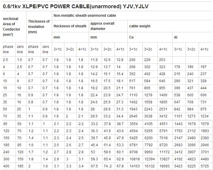 Low Voltage PVC Insulation Power Cable