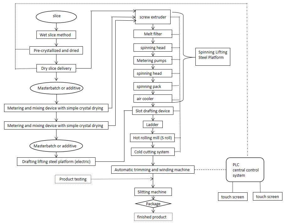 Production diagram of polyester non-woven production line