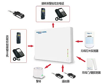 GSM alarm Wireless alarm Smart home alarm