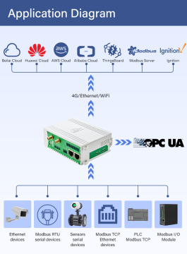 Industrial 4G Wireless Acquisition FX3U FX5U PLC to OPC UA IIoT Gateway for Smart Cities