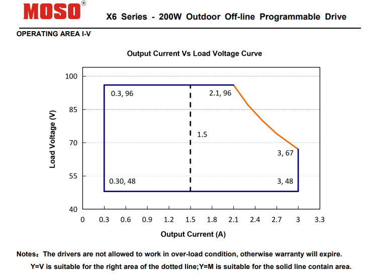 Moso Led Driver X6 200w Series 2