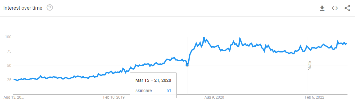 skincare search trends