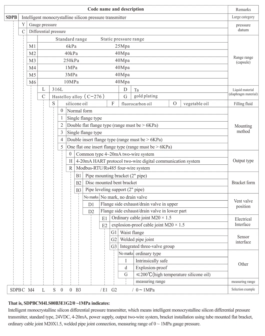 Transmițător de presiune 4-20mA Transmițător de presiune Gaz Abur Ulei Apă