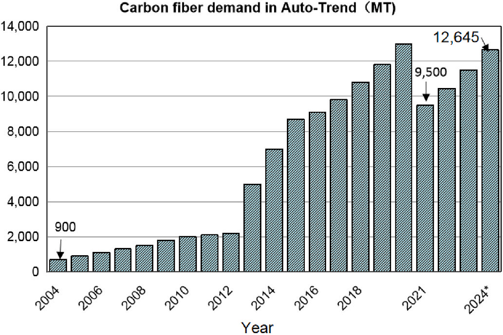 Carbon fiber demand in Auto-Trend