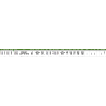 Salanganes' nests China Import Customs Data