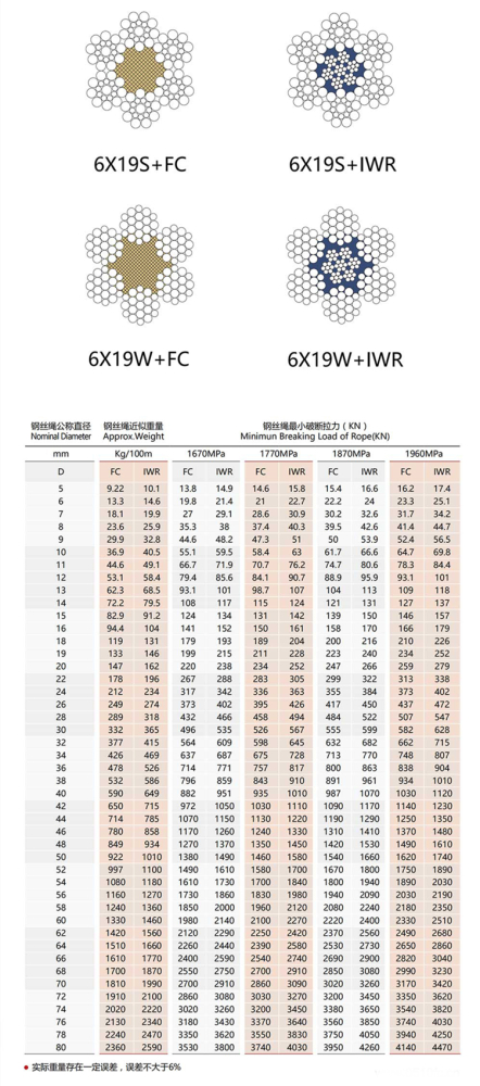 6X19S+FC、6X19S+IWR、6X19W+FC、6X19W+IWR