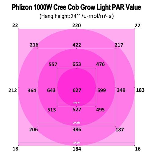 Phlizon Cob Led Indoor Grow Light Full Spectrum