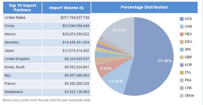 Canada import data