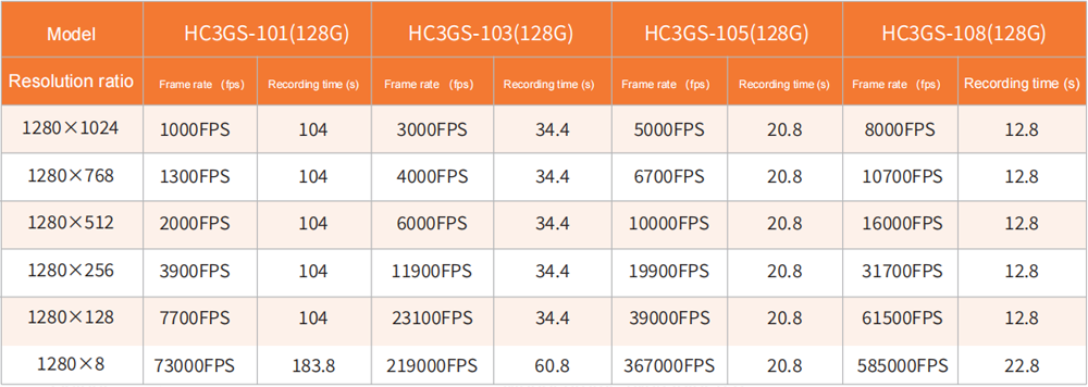 HC3GS Frame Rate Table