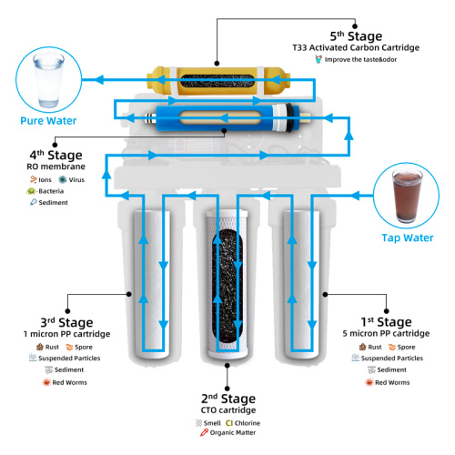 Home use RO system with housing and parts