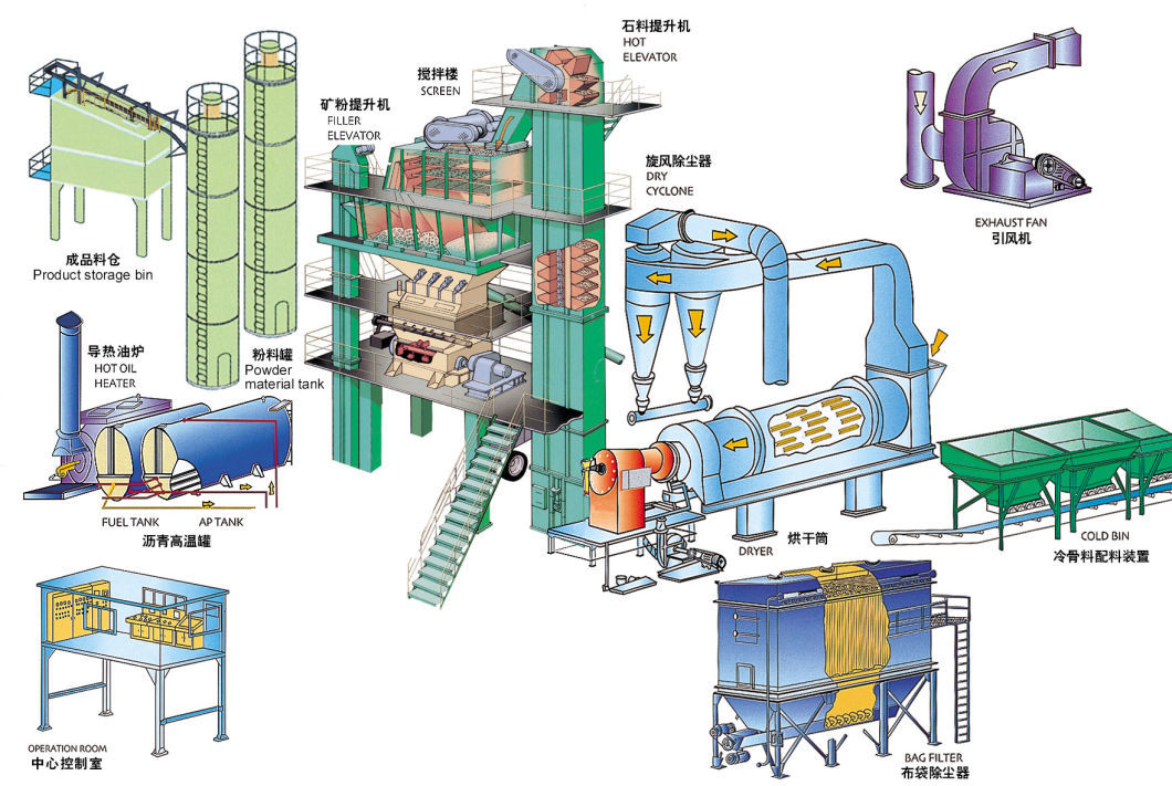 stationary asphalt plant