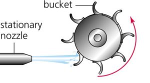 impulseturbine