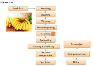 Jam Production Line